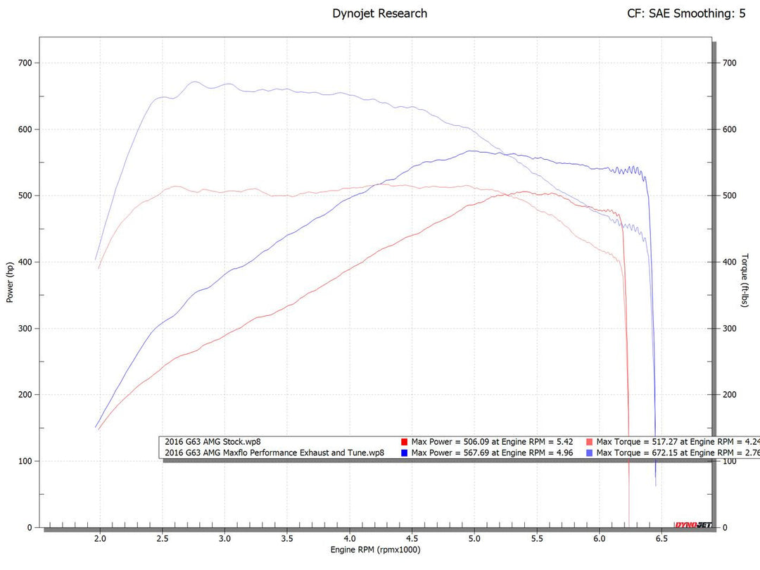 Dyno Chart Showing Horsepower and Torque Gains with Fabspeed XperTune on a G63