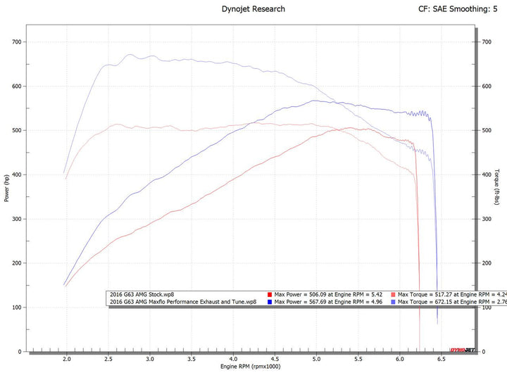 Dyno Chart Showing Horsepower and Torque Gains with Fabspeed XperTune on a G63